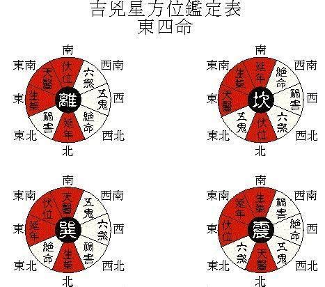 東西四宅|【東西四命算法】掌握東西四命算法！看懂命卦對照表，揭開你的。